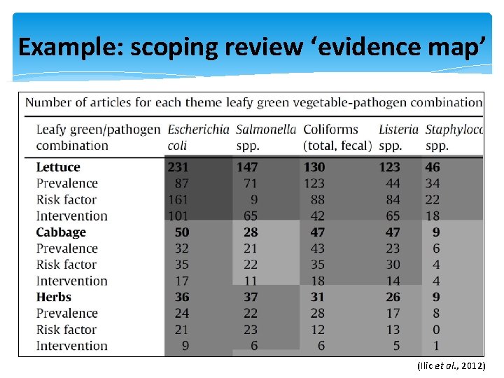 Example: scoping review ‘evidence map’ (Ilic et al. , 2012) 