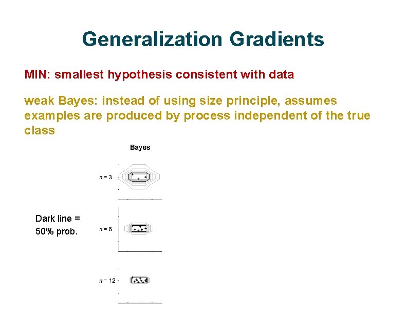 Generalization Gradients MIN: smallest hypothesis consistent with data weak Bayes: instead of using size