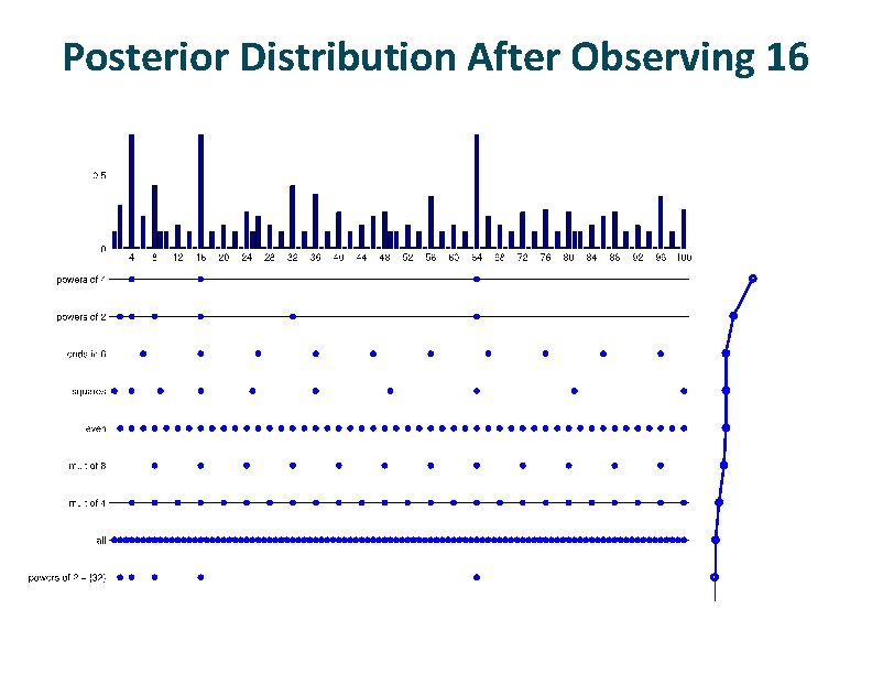 Posterior Distribution After Observing 16 