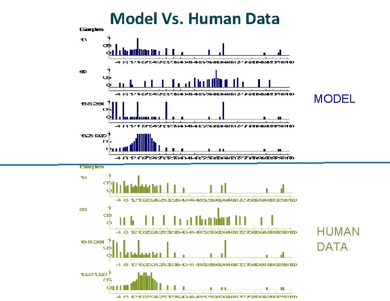 Model Vs. Human Data MODEL HUMAN DATA 