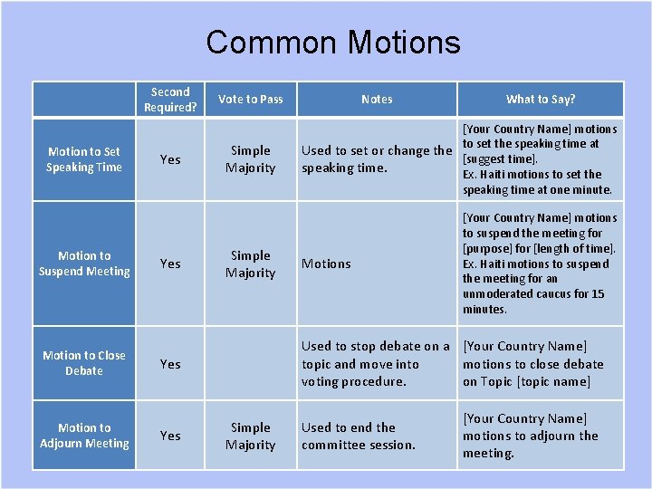 Common Motions Second Required? Motion to Set Speaking Time Motion to Suspend Meeting Motion
