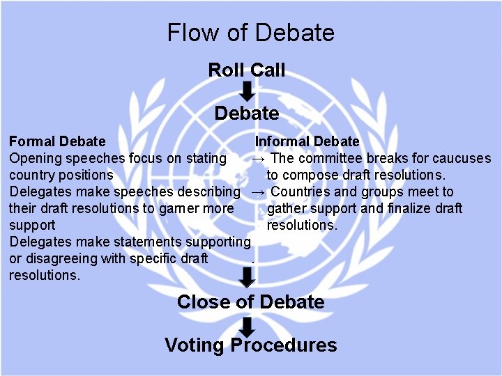 Flow of Debate Roll Call Debate Formal Debate Informal Debate Opening speeches focus on