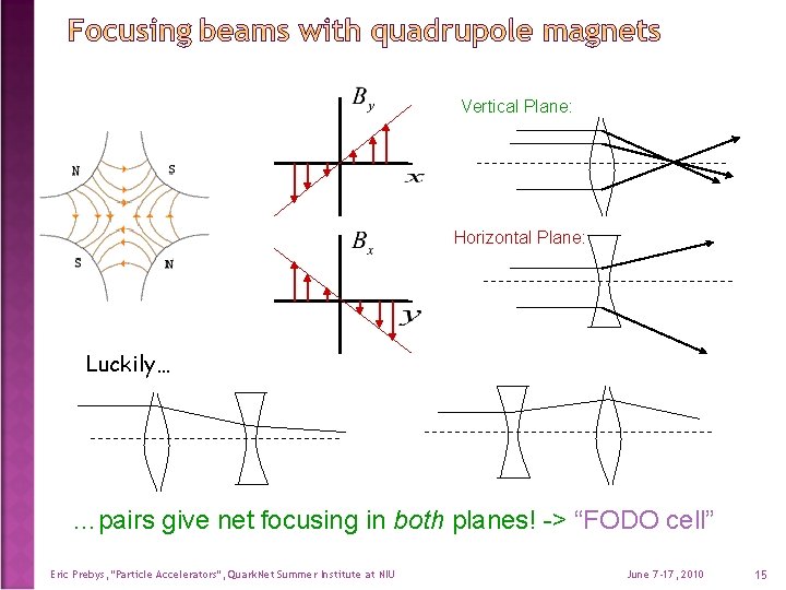 Vertical Plane: Horizontal Plane: Luckily… …pairs give net focusing in both planes! -> “FODO