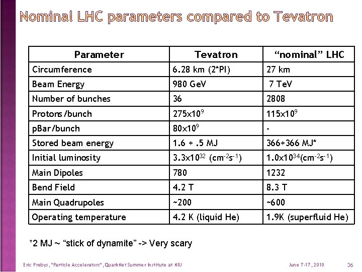 Parameter Tevatron “nominal” LHC Circumference 6. 28 km (2*PI) 27 km Beam Energy 980