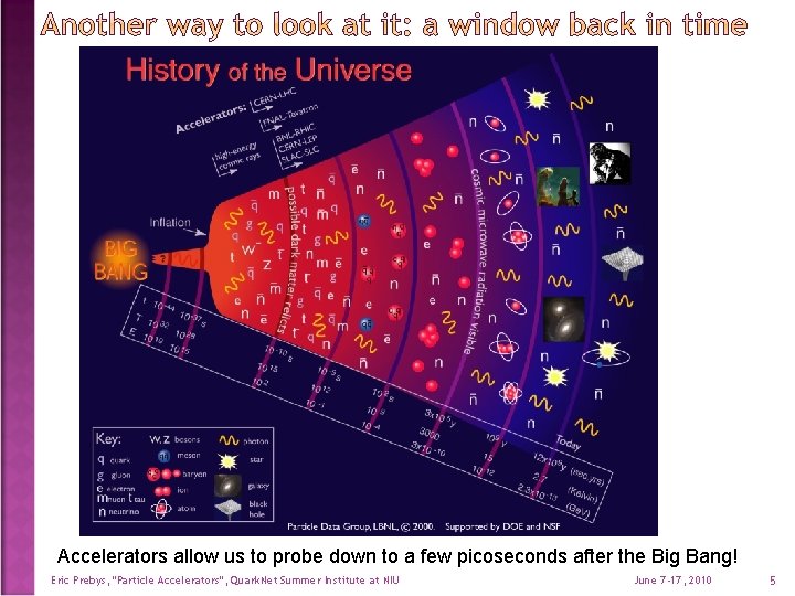 Accelerators allow us to probe down to a few picoseconds after the Big Bang!