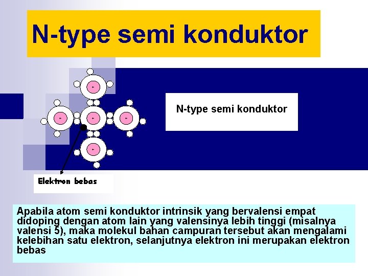 N-type semi konduktor + + + + Elektron bebas Apabila atom semi konduktor intrinsik