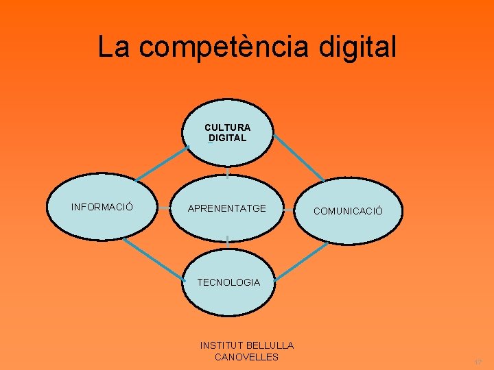 La competència digital CULTURA DIGITAL INFORMACIÓ APRENENTATGE COMUNICACIÓ TECNOLOGIA INSTITUT BELLULLA CANOVELLES 17 