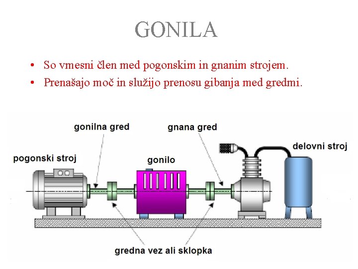 GONILA • So vmesni člen med pogonskim in gnanim strojem. • Prenašajo moč in