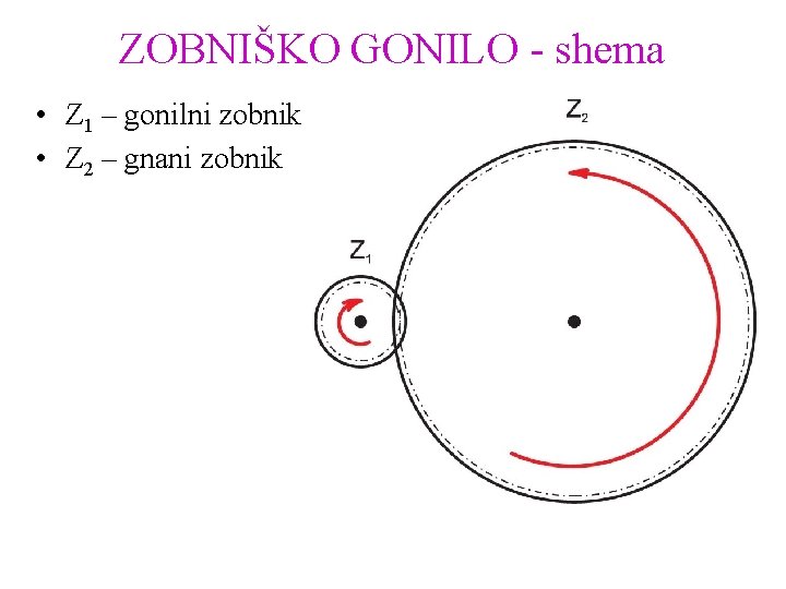 ZOBNIŠKO GONILO - shema • Z 1 – gonilni zobnik • Z 2 –