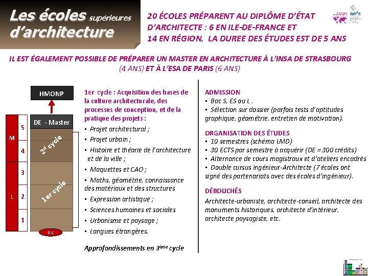 Les écoles supérieures d’architecture 20 ÉCOLES PRÉPARENT AU DIPLÔME D’ÉTAT D’ARCHITECTE : 6 EN