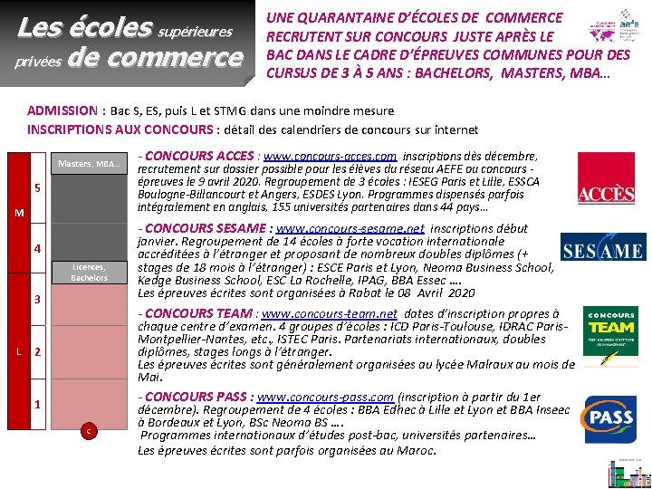 Les écoles supérieures privées de commerce UNE QUARANTAINE D’ÉCOLES DE COMMERCE RECRUTENT SUR CONCOURS