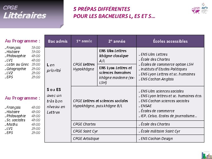 CPGE 5 PRÉPAS DIFFÉRENTES POUR LES BACHELIERS L, ES ET S… Littéraires Au Programme