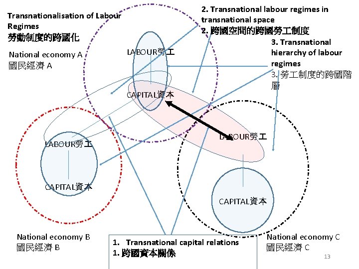 Transnationalisation of Labour Regimes 勞動制度的跨國化 National economy A 國民經濟 A LABOUR勞 CAPITAL資本 LABOUR勞 2.