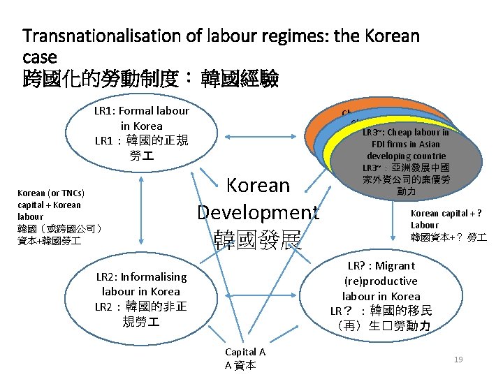 Transnationalisation of labour regimes: the Korean case 跨國化的勞動制度︰ 韓國經驗 LR 1: Formal labour in