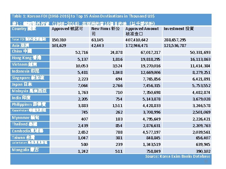 Table 1: Korean FDI (1968 -2016) to Top 15 Asian Destinations in Thousand US$