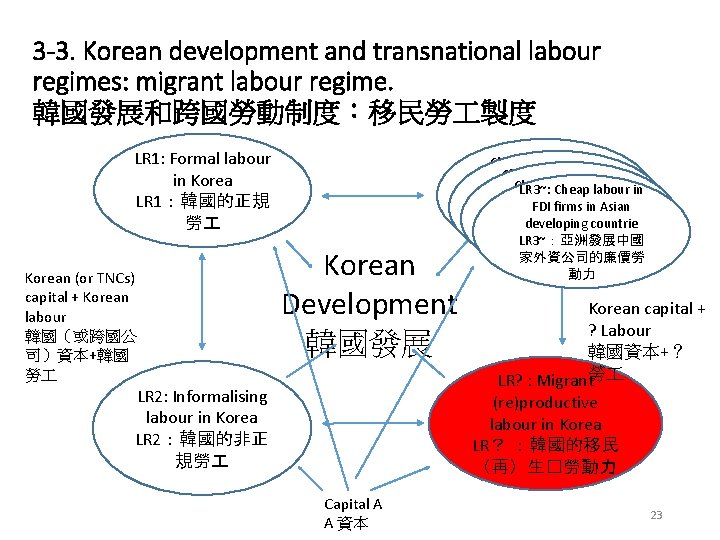 3 -3. Korean development and transnational labour regimes: migrant labour regime. 韓國發展和跨國勞動制度：移民勞 製度 LR