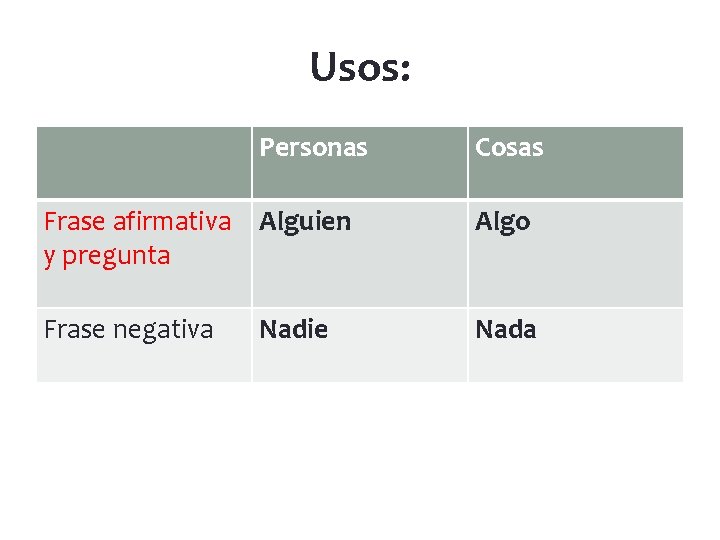 Usos: Personas Cosas Frase afirmativa Alguien y pregunta Algo Frase negativa Nadie 