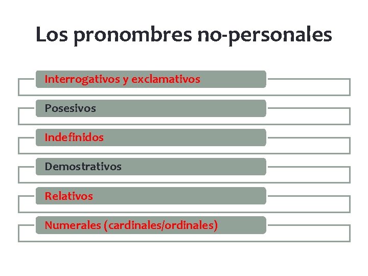 Los pronombres no-personales Interrogativos y exclamativos Posesivos Indefinidos Demostrativos Relativos Numerales (cardinales/ordinales) 