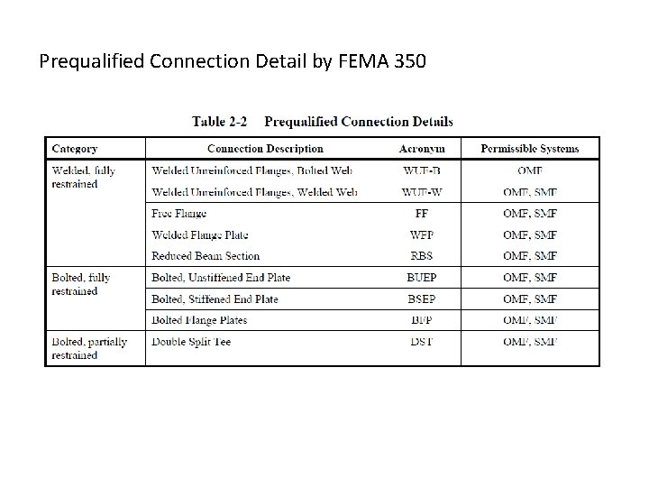Prequalified Connection Detail by FEMA 350 