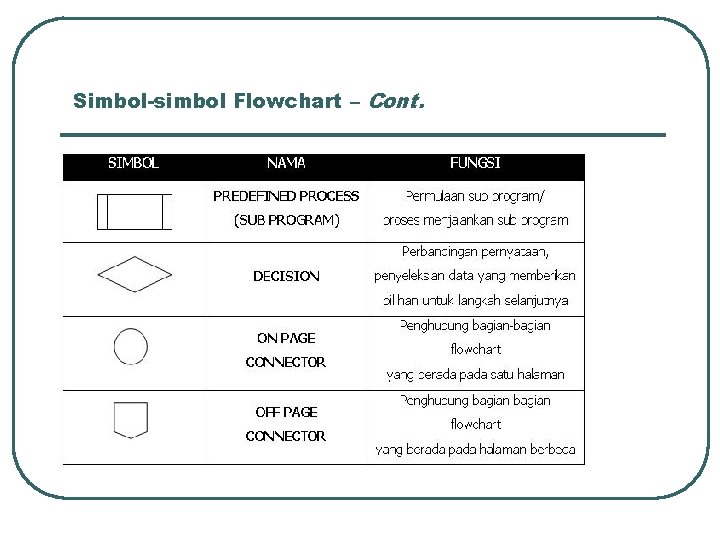 Simbol-simbol Flowchart – Cont. Simbol-simbol Flowchart – Cont.