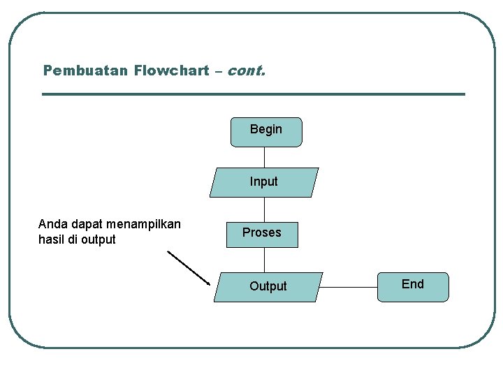 Pembuatan Flowchart – cont. Begin Input Anda dapat menampilkan hasil di output Proses Output