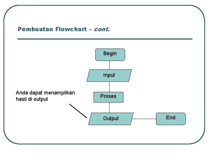 Pembuatan Flowchart – cont. Begin Input Anda dapat menampilkan hasil di output Proses Output Pembuatan Flowchart – cont. Begin Input Anda dapat menampilkan hasil di output Proses Output