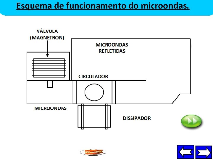 Esquema de funcionamento do microondas. VÁLVULA (MAGNETRON) MICROONDAS REFLETIDAS CIRCULADOR MICROONDAS DISSIPADOR 