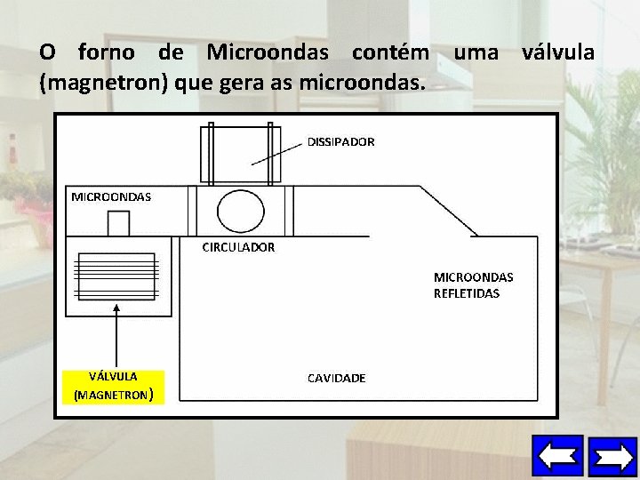 O forno de Microondas contém uma válvula (magnetron) que gera as microondas. VÁLVULA (MAGNETRON)