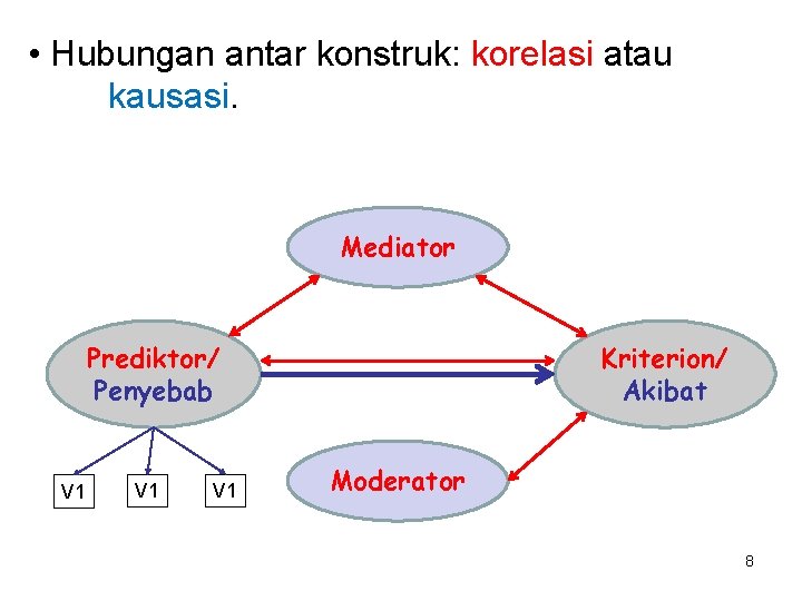 • Hubungan antar konstruk: korelasi atau kausasi. Mediator Prediktor/ Penyebab V 1 V