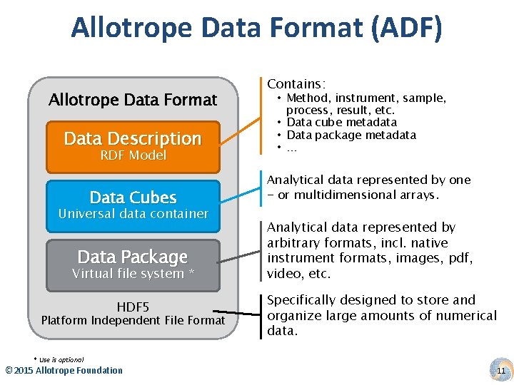 Allotrope Data Format (ADF) Allotrope Data Format Data Description RDF Model Data Cubes Universal