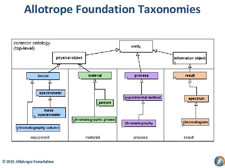 Allotrope Foundation Taxonomies © 2015 Allotrope Foundation 