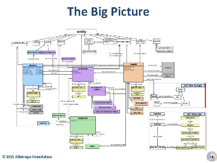 The Big Picture ADF Data Package ADF Data Cube © 2015 Allotrope Foundation 14