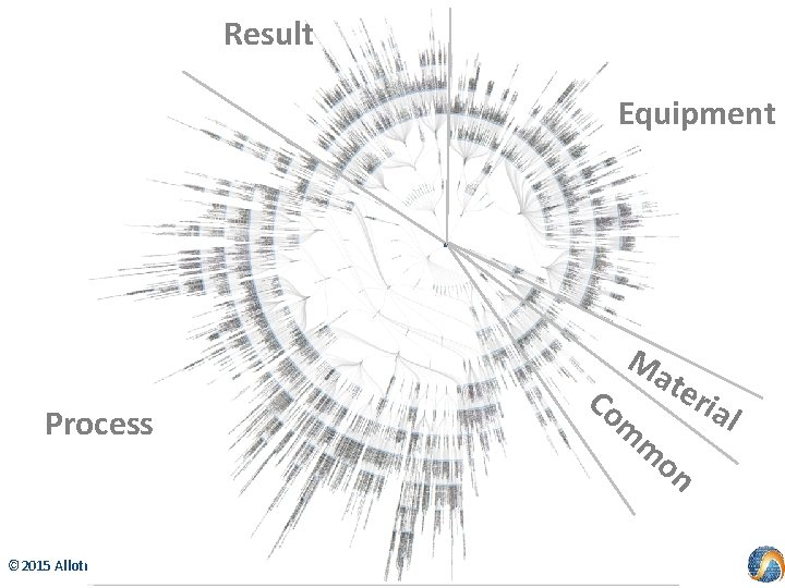Result Equipment Process © 2015 Allotrope Foundation Co Ma m m ter on ial