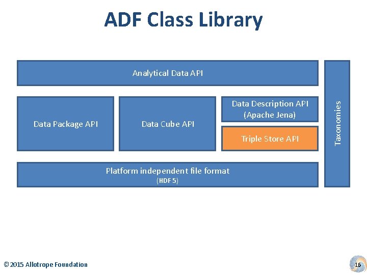 ADF Class Library Data Package API Data Cube API Data Description API (Apache Jena)