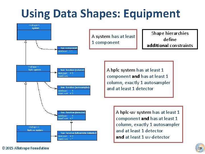 Using Data Shapes: Equipment A system has at least 1 component Shape hierarchies define