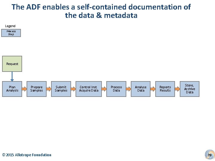 The ADF enables a self-contained documentation of the data & metadata Legend Process Step