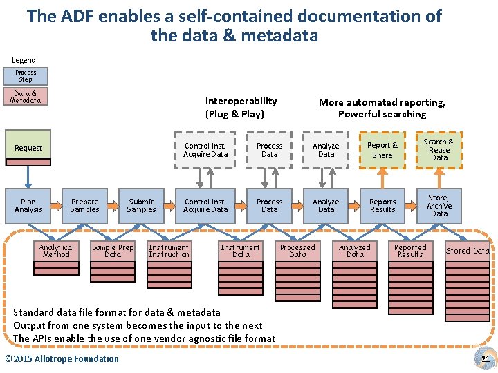 The ADF enables a self-contained documentation of the data & metadata Legend Process Step