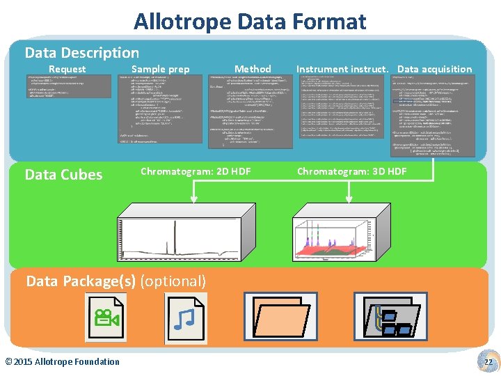 Allotrope Data Format Data Description Request Data Cubes Sample prep Method Chromatogram: 2 D