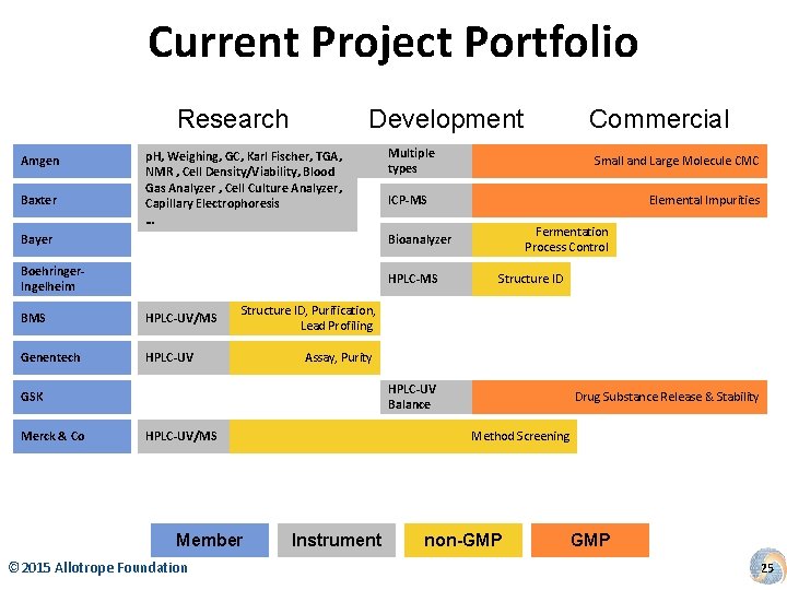 Current Project Portfolio Research Amgen Baxter Development p. H, Weighing, GC, Karl Fischer, TGA,