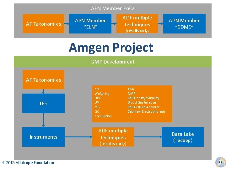 APN Member Po. Cs AF Taxonomies APN Member “ELN” ADF multiple techniques (results only)