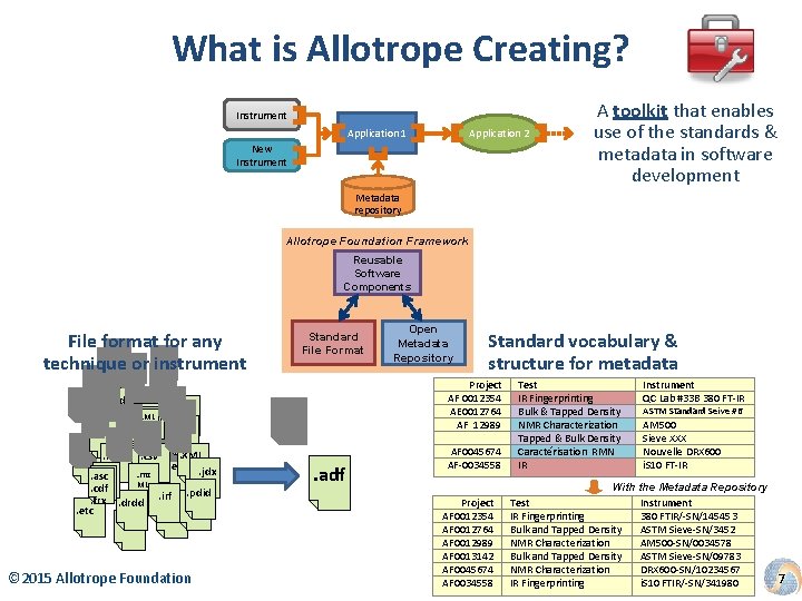 What is Allotrope Creating? Instrument Application 2 Application 1 New Instrument A toolkit that