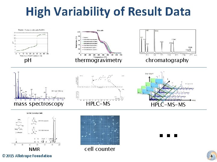 High Variability of Result Data p. H mass spectroscopy NMR © 2015 Allotrope Foundation