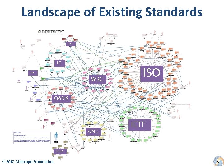 Landscape of Existing Standards NISO LC OAI W 3 C ISO OASIS OMG IETF