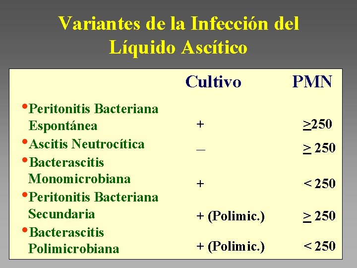 Variantes de la Infección del Líquido Ascítico Cultivo • Peritonitis Bacteriana Espontánea • Ascitis