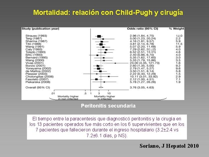 Mortalidad: relación con Child-Pugh y cirugía % p NS 7/8 87. 5% 9/11 81.