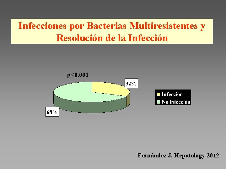 Infecciones por Bacterias Multiresistentes y Resolución de la Infección p<0. 001 Fernández J, Hepatology