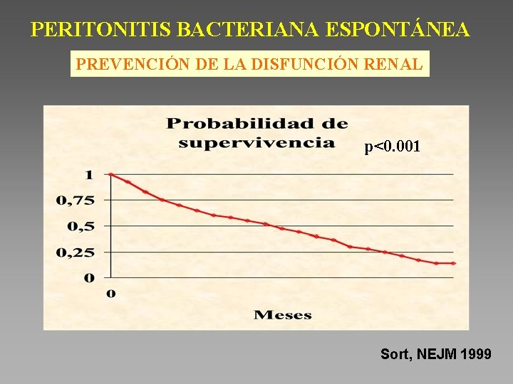 PERITONITIS BACTERIANA ESPONTÁNEA PREVENCIÓN DE LA DISFUNCIÓN RENAL p<0. 001 Sort, NEJM 1999 