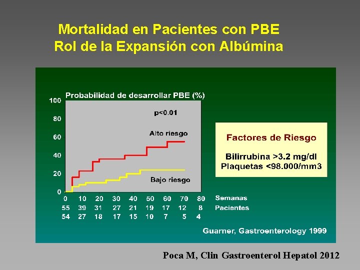 Mortalidad en Pacientes con PBE Rol de la Expansión con Albúmina Poca M, Clin