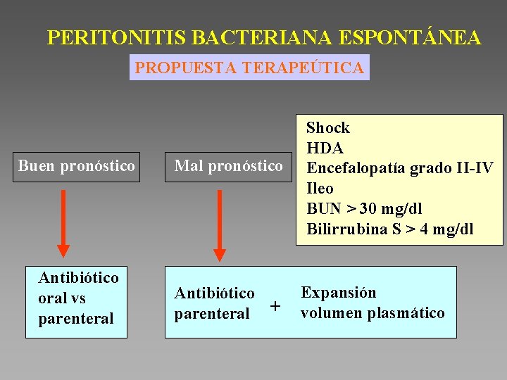 PERITONITIS BACTERIANA ESPONTÁNEA PROPUESTA TERAPEÚTICA Buen pronóstico Mal pronóstico Antibiótico oral vs parenteral Antibiótico