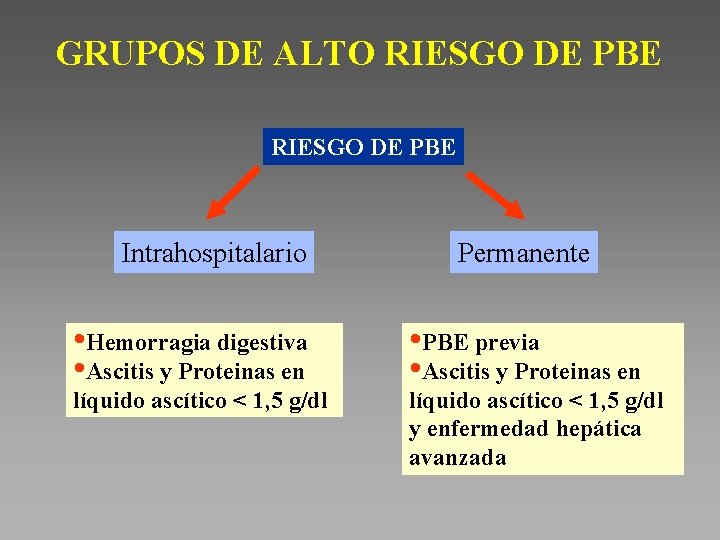 GRUPOS DE ALTO RIESGO DE PBE Intrahospitalario • Hemorragia digestiva • Ascitis y Proteinas
